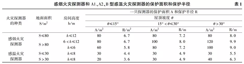 GB50116-2013《火灾自动报警系统设计规范》表6.2.2