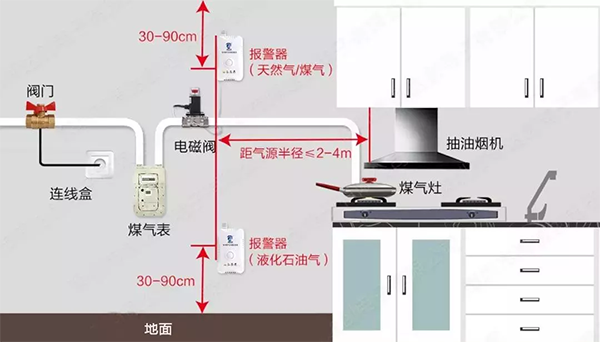 燃气报警器有必要安装吗家里的