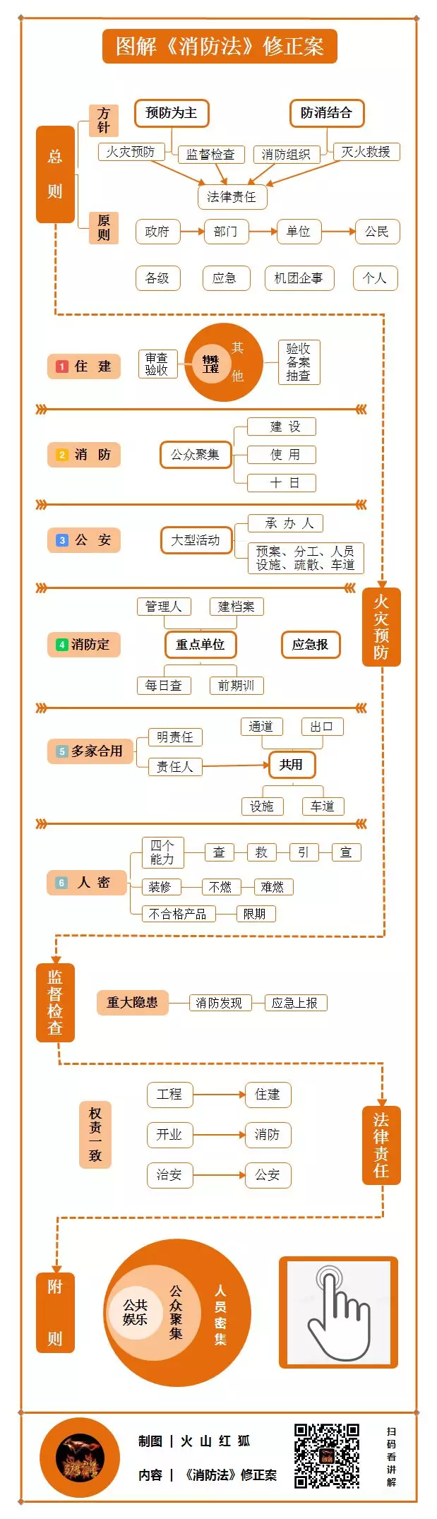 图解《消防法》修正案