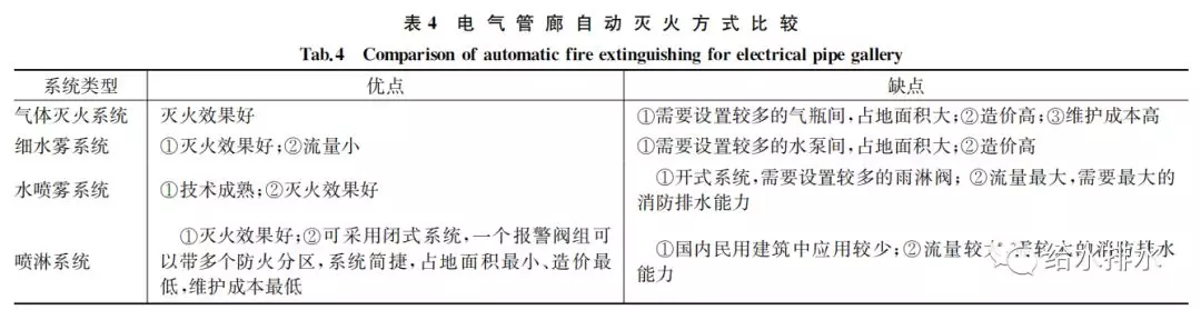 4种自动灭火系统的优缺点