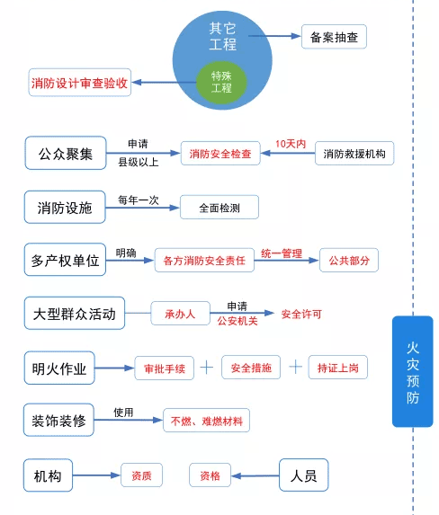 《消防法》思维导图
