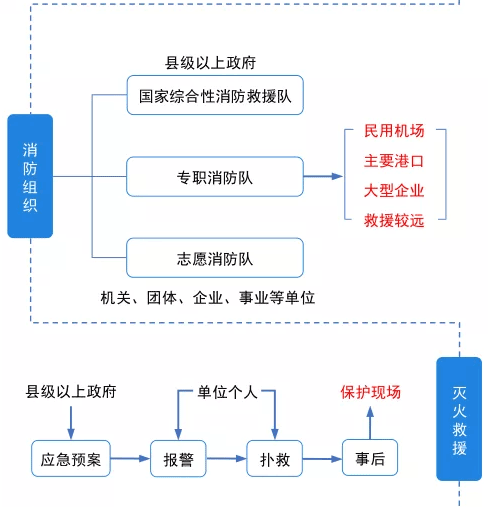 《消防法》思维导图
