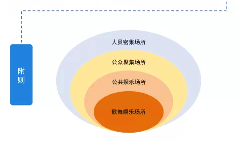 《消防法》思维导图