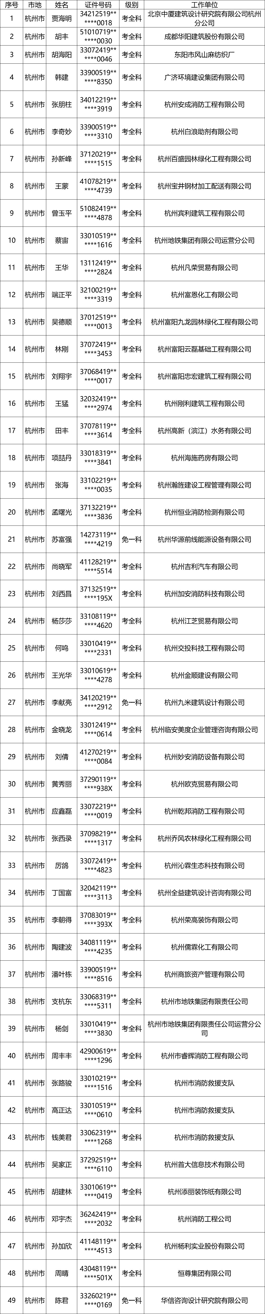 浙江2019年一级注册消防工程师考试成绩合格名单