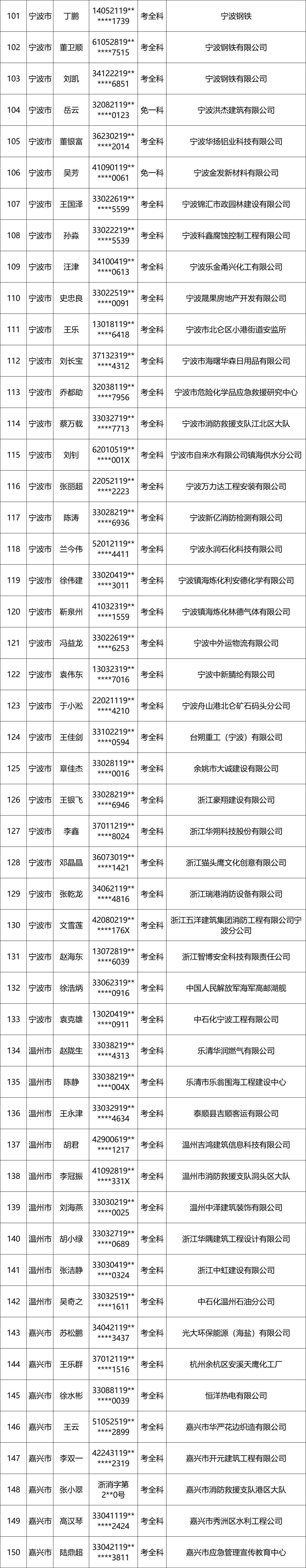 浙江2019年一级注册消防工程师考试成绩合格名单