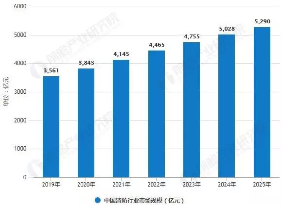 2019-2025年中国消防行业市场规模统计情况及预测