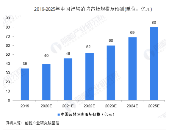 2019-2025年中国智慧消防市场规模及预测