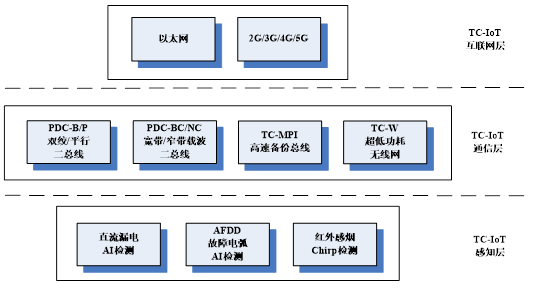 鼎信消防物联网架构