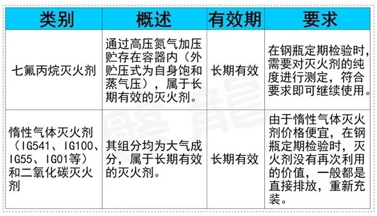 灭火剂有效期