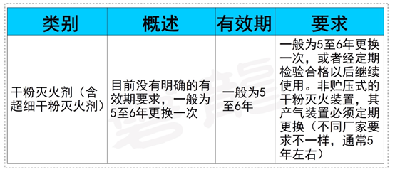 灭火剂有效期