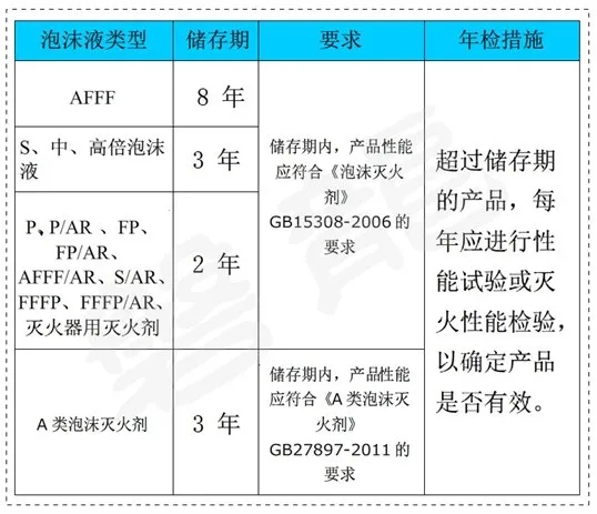 灭火剂有效期