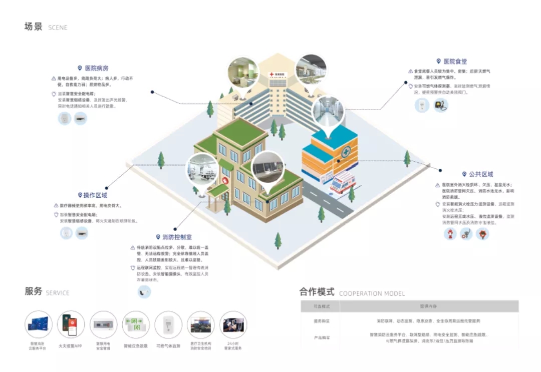医疗卫生机构智慧消防解决方案