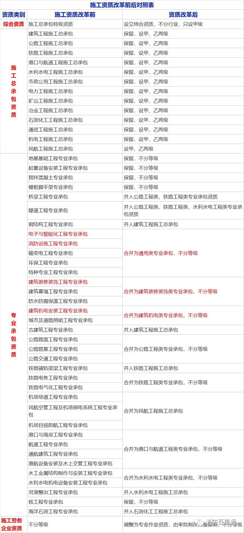 施工资质改革前后对照表