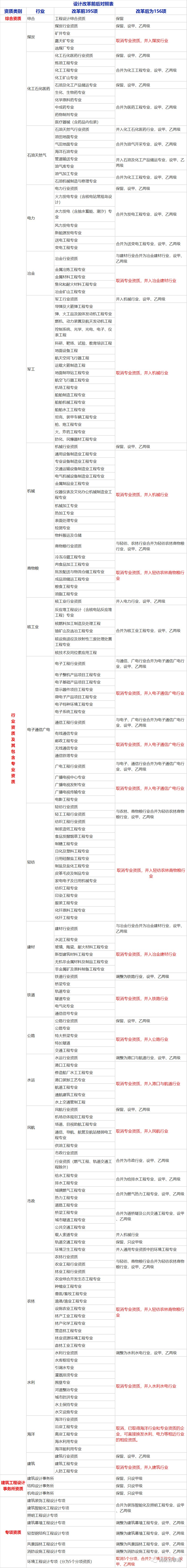 设计资质改革前后对照表