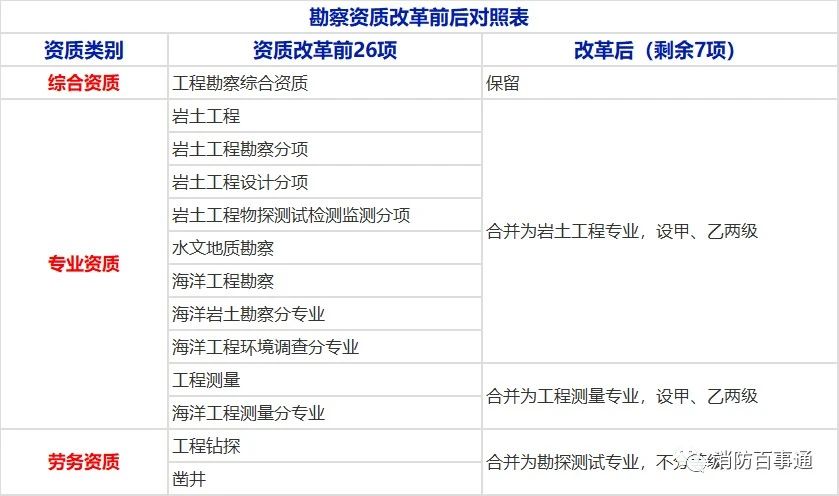 勘察资质改革前后对照表