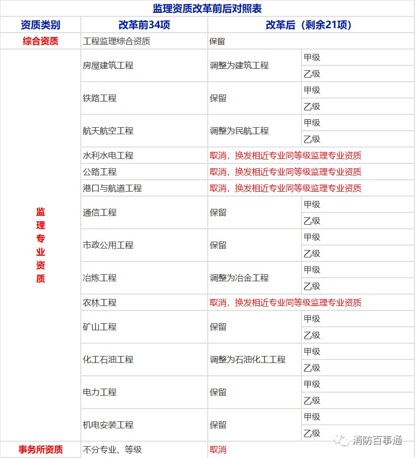 监理资质改革前后对照表