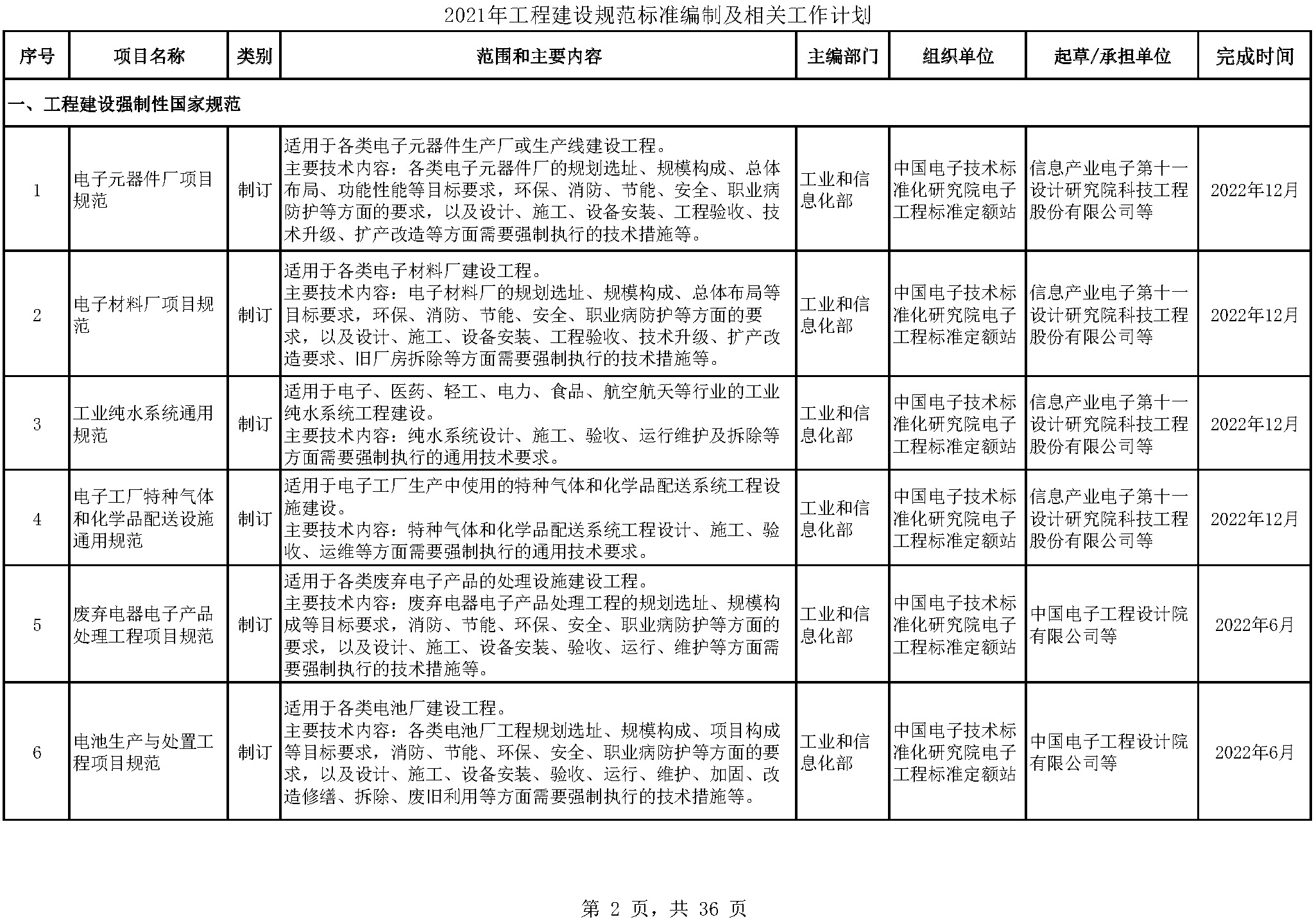 2021年工程建设规范标准编制及相关工作计划