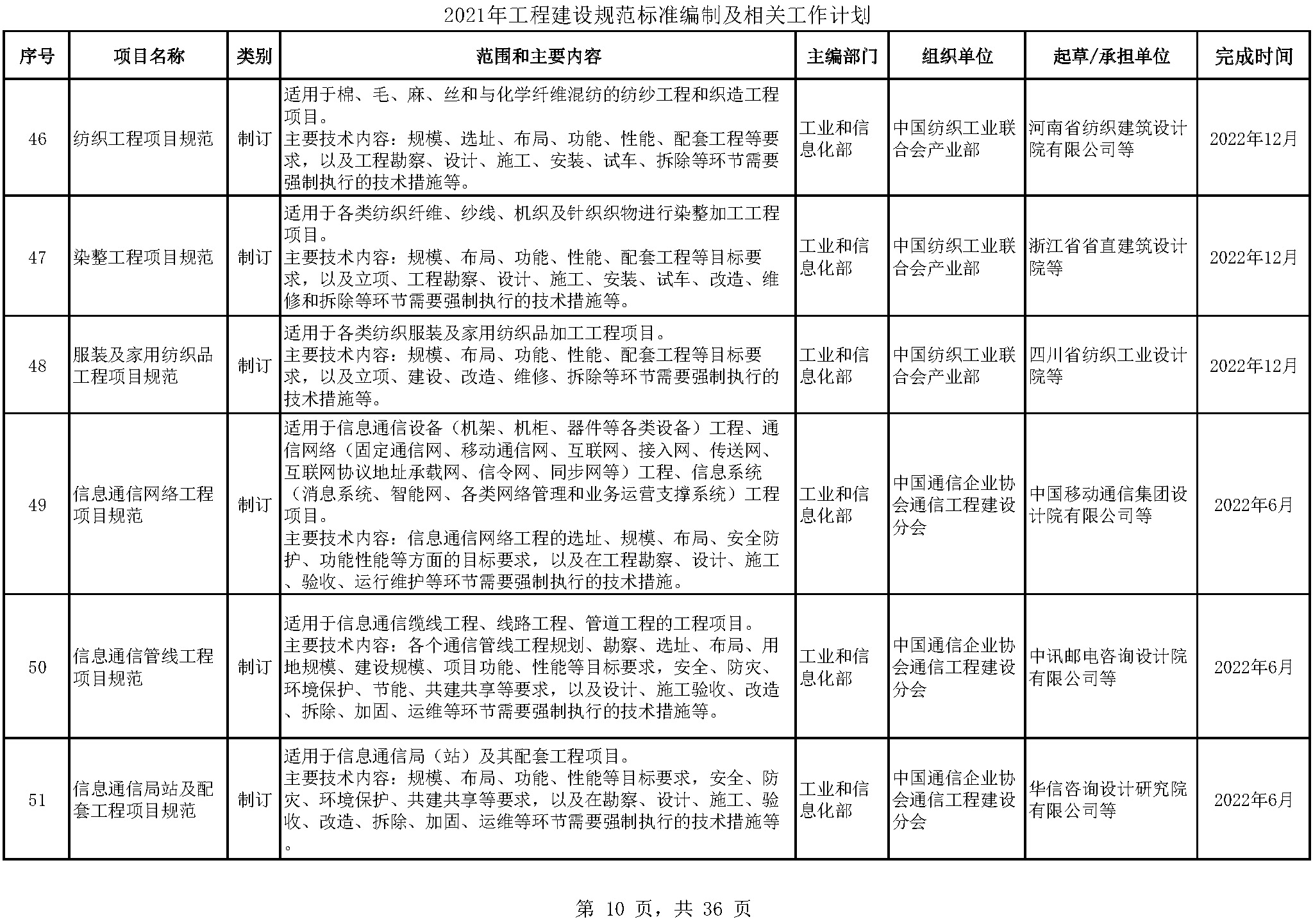 2021年工程建设规范标准编制及相关工作计划