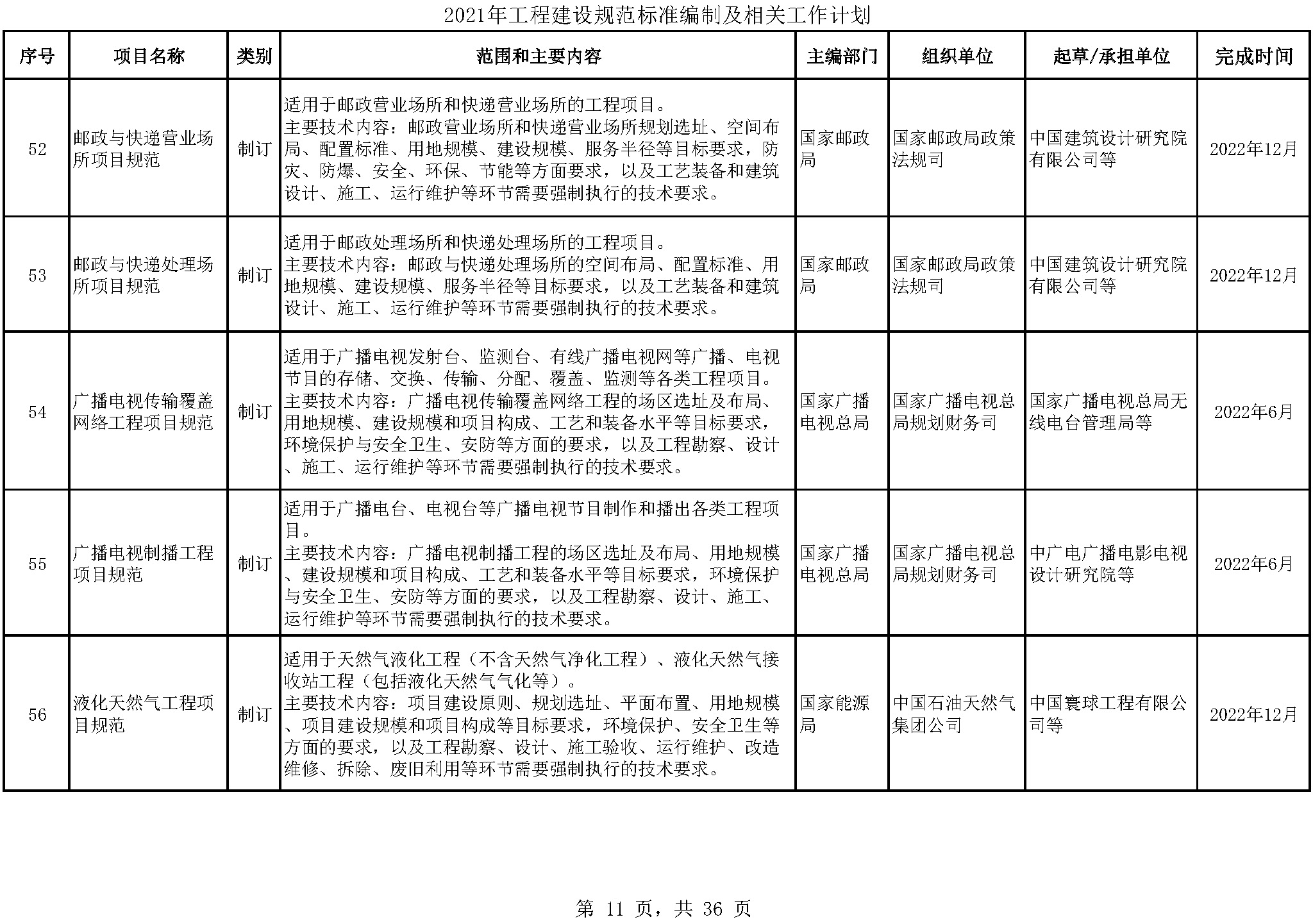 2021年工程建设规范标准编制及相关工作计划