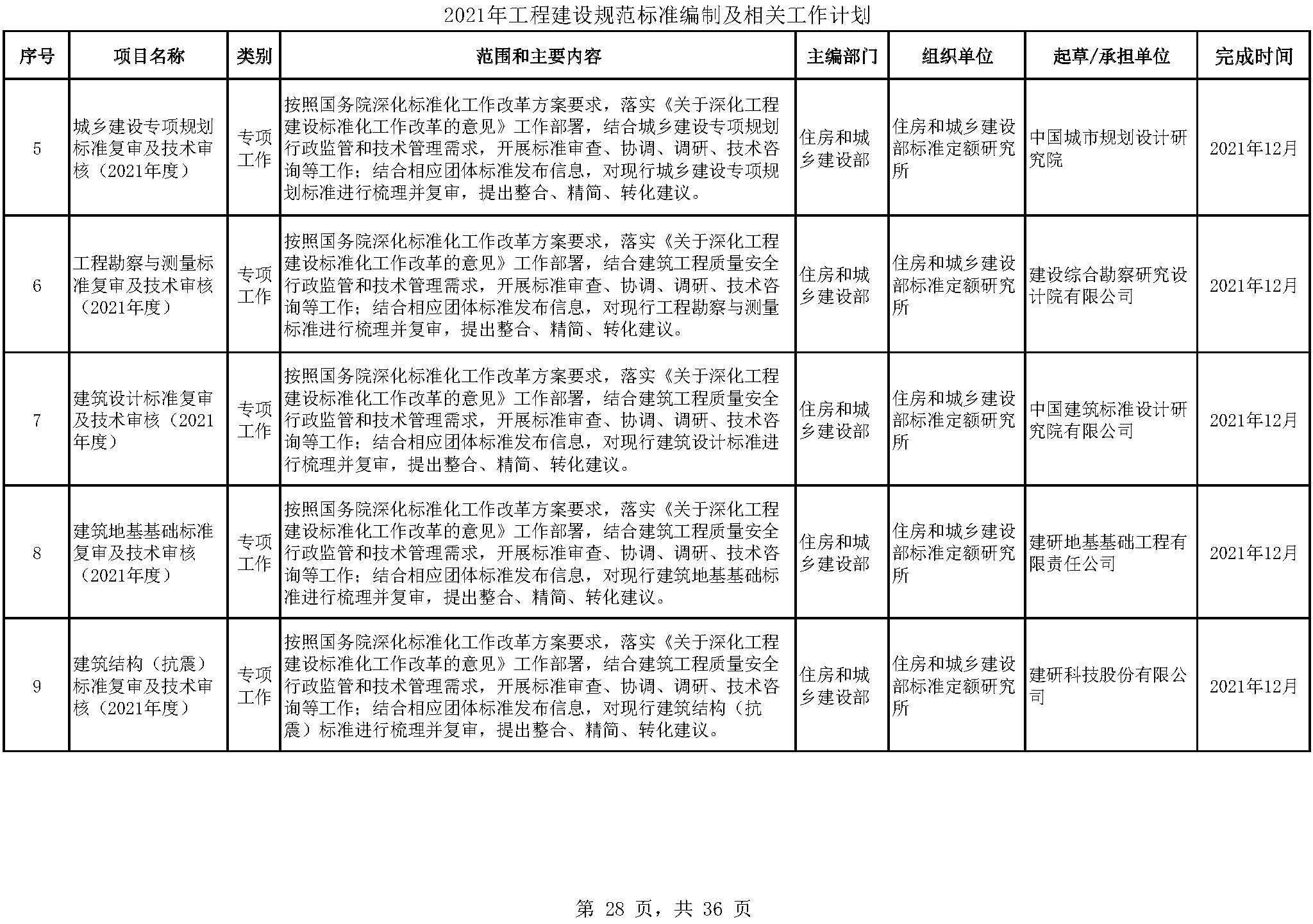 2021年工程建设规范标准编制及相关工作计划