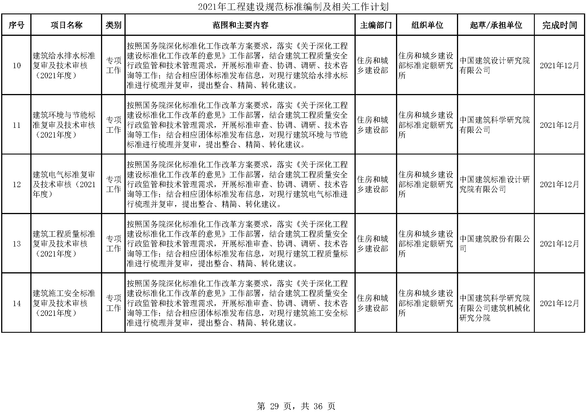 2021年工程建设规范标准编制及相关工作计划