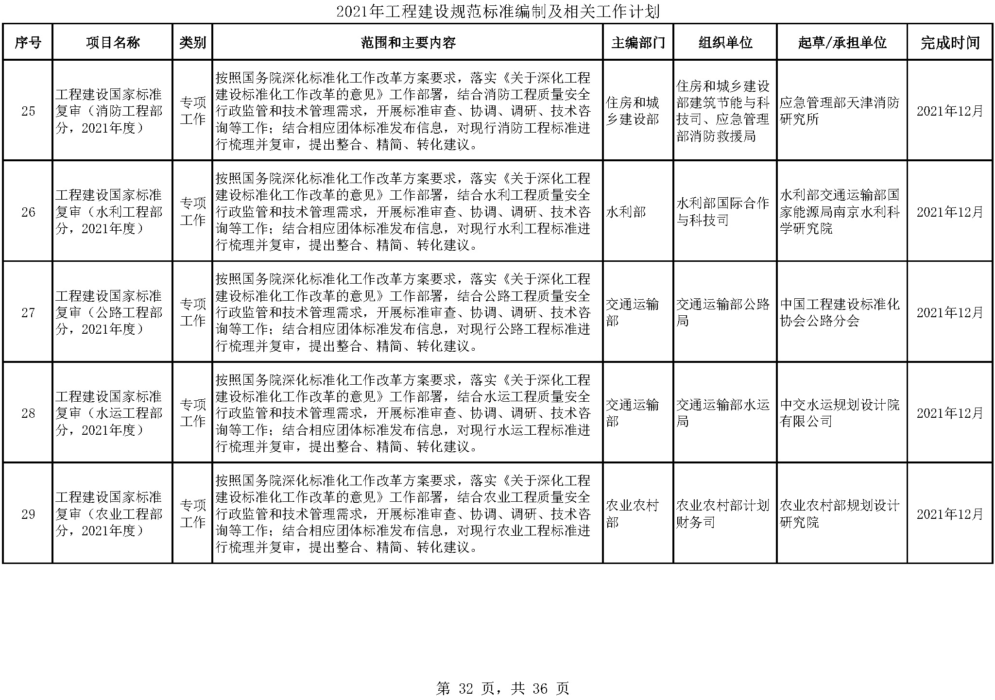 2021年工程建设规范标准编制及相关工作计划