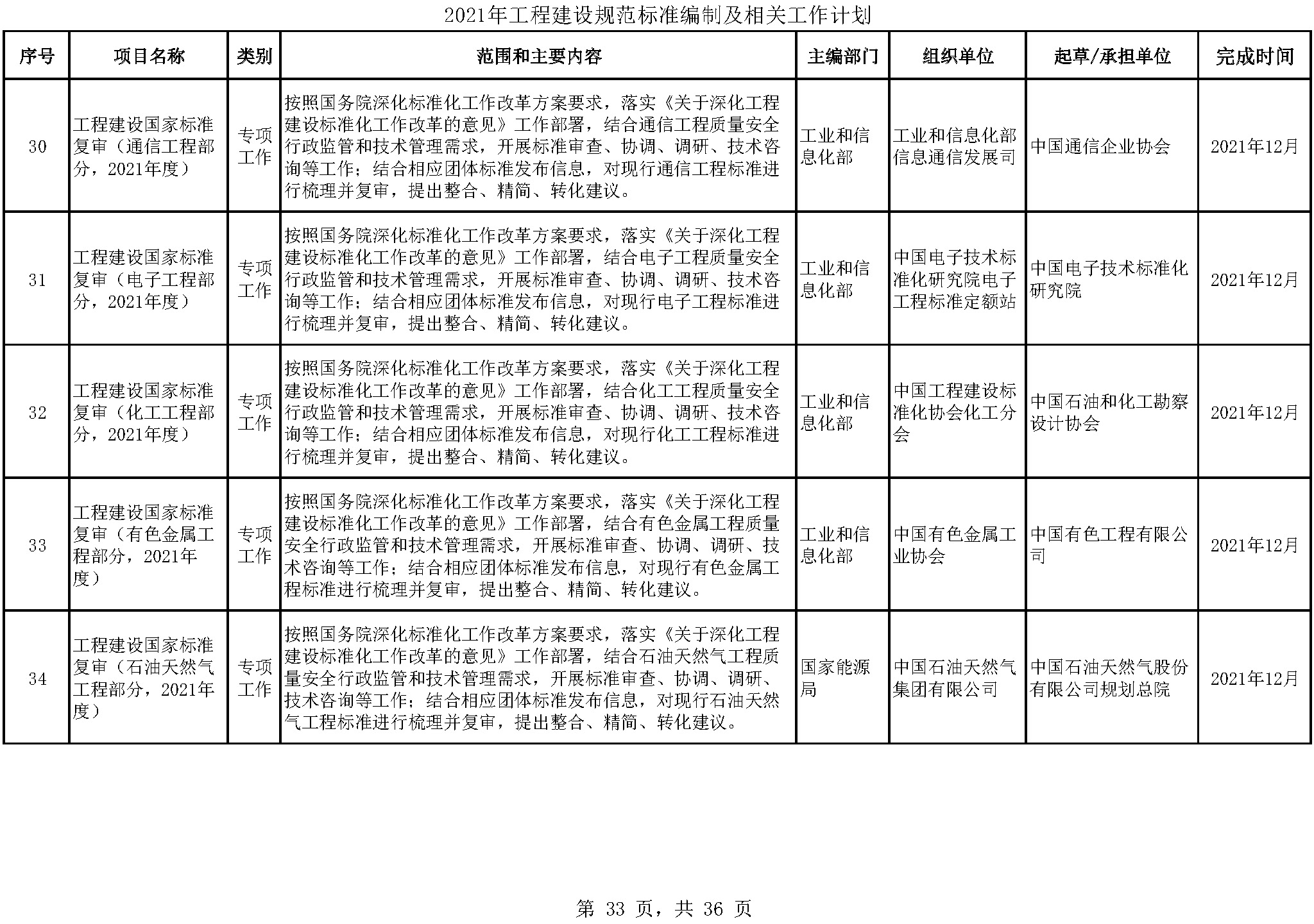 2021年工程建设规范标准编制及相关工作计划