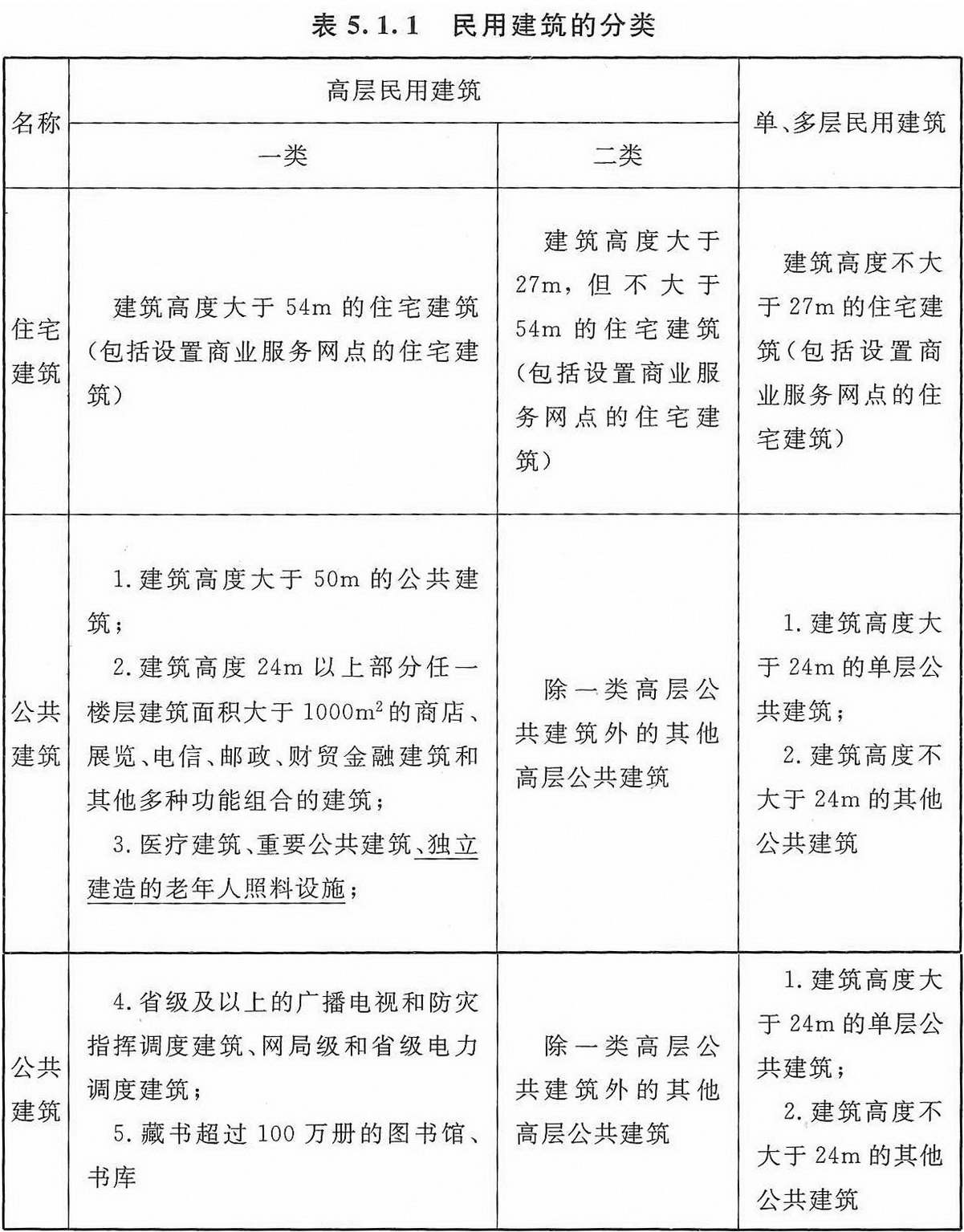 《建筑设计防火规范》表5.1.1