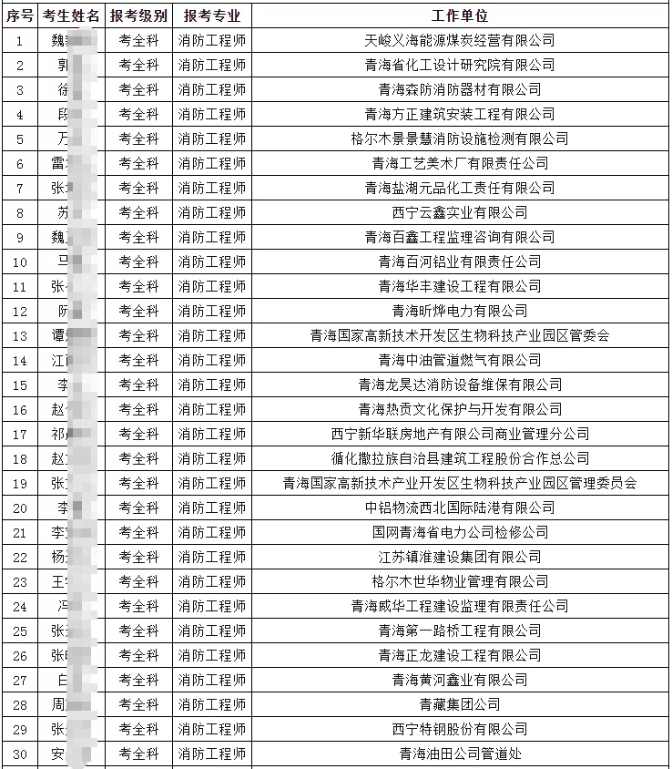 青海省2020一级注册消防工程师需考后复核人员名单