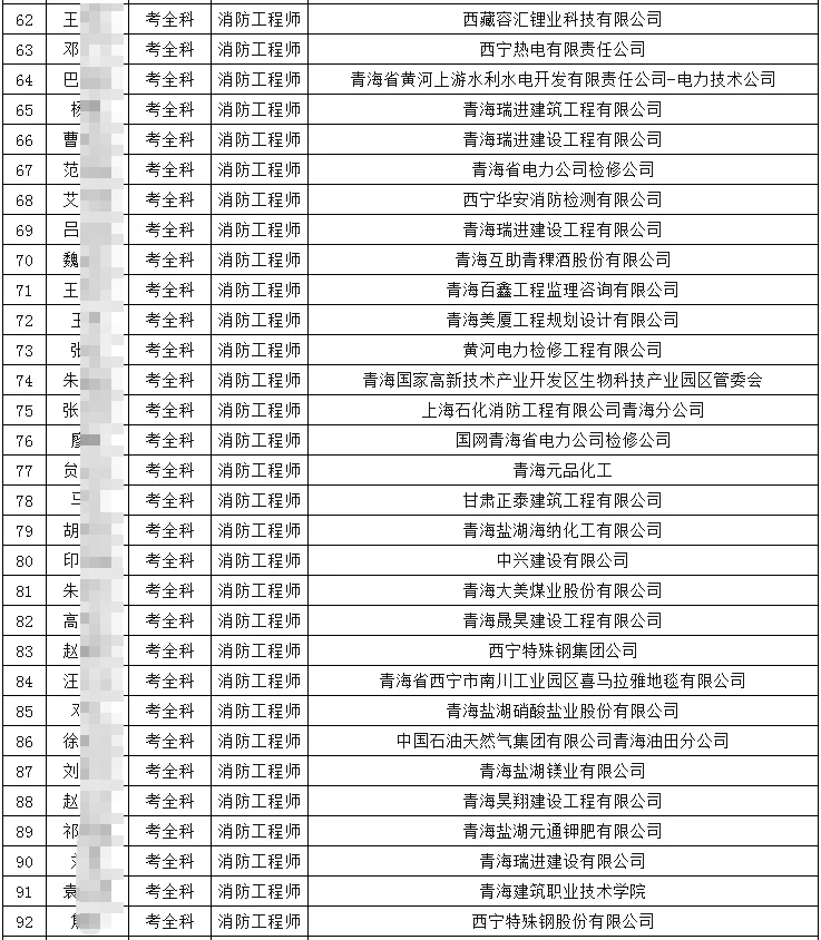 青海省2020一级注册消防工程师考后复核人员名单