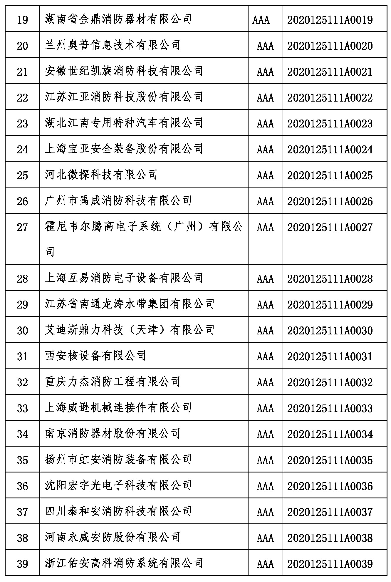 中国消防协会第十一批企业信用等级评价初评结果