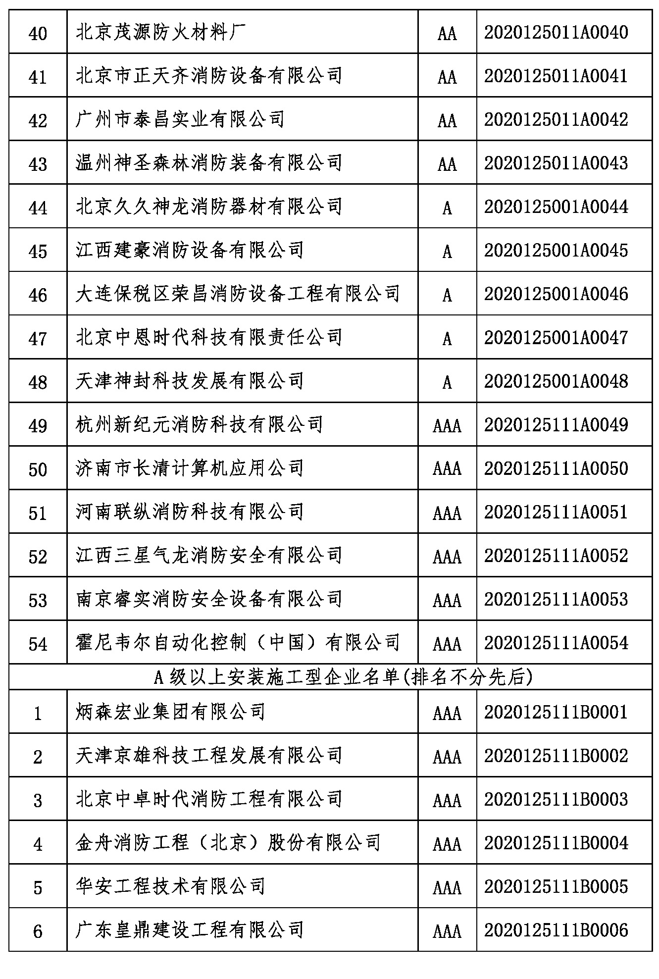 中国消防协会第十一批企业信用等级评价初评结果