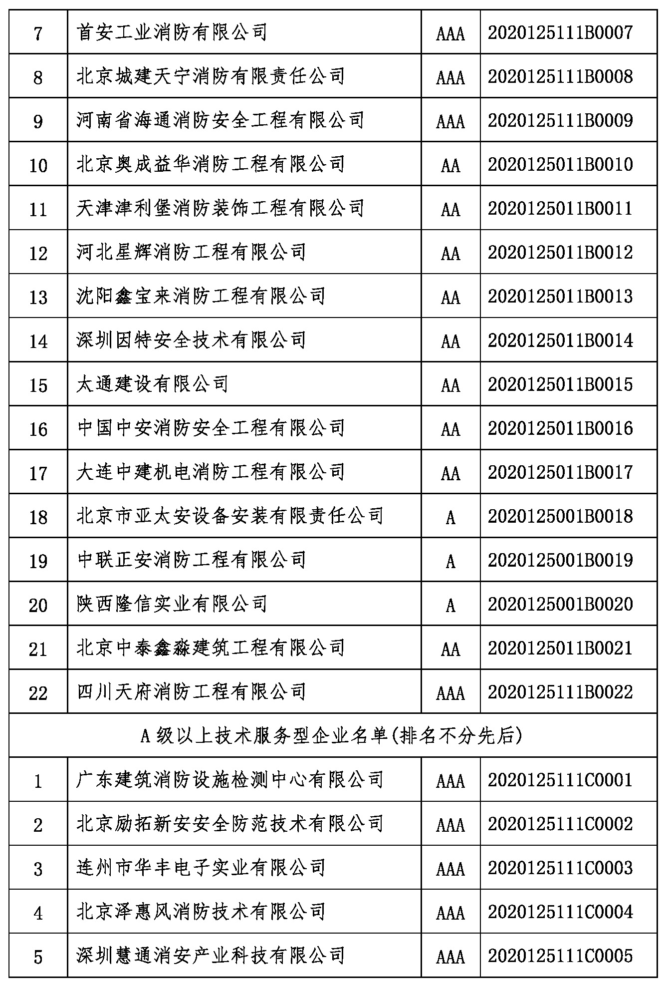 中国消防协会第十一批企业信用等级评价初评结果