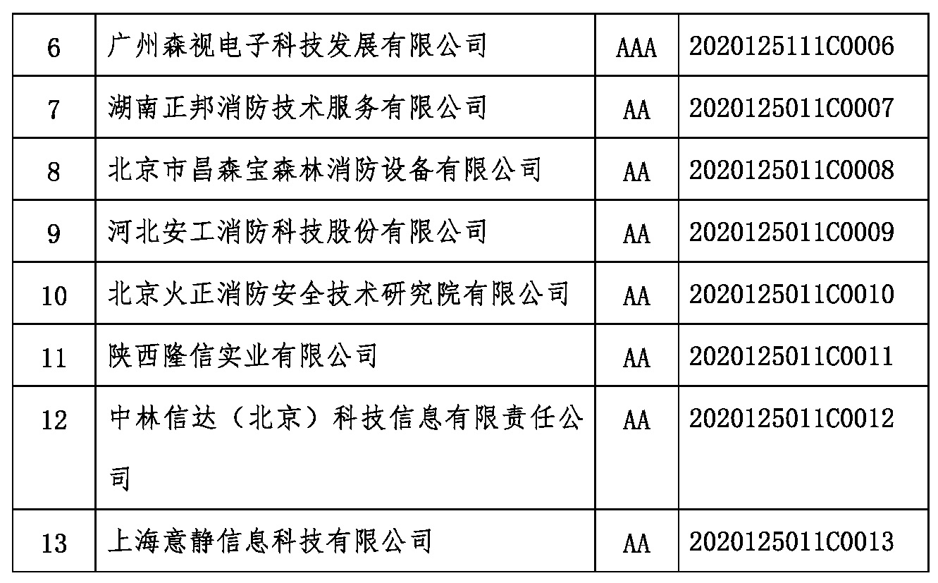 中国消防协会第十一批企业信用等级评价初评结果