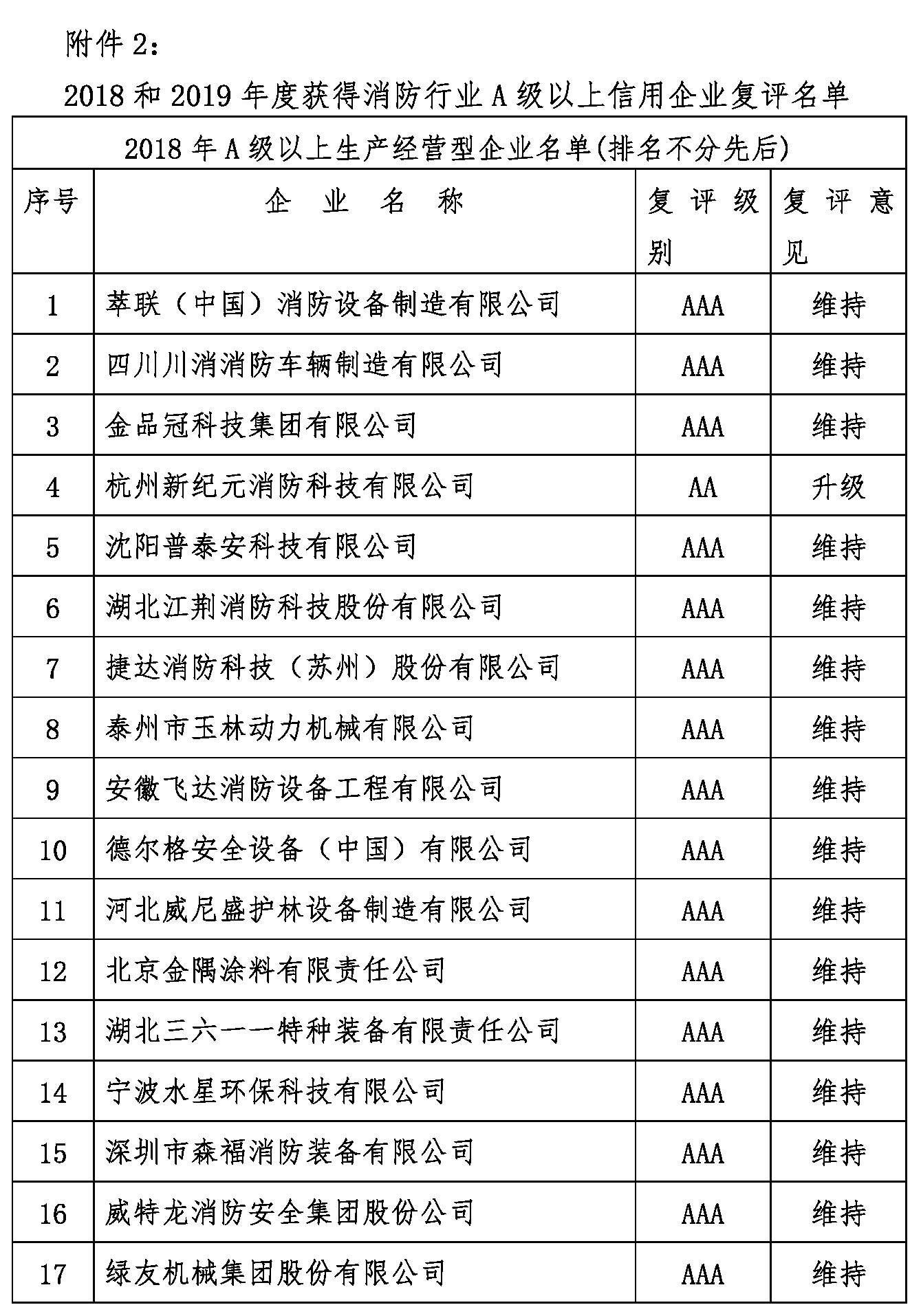 2018和2019年度获得消防行业A级以上信用企业复审结果