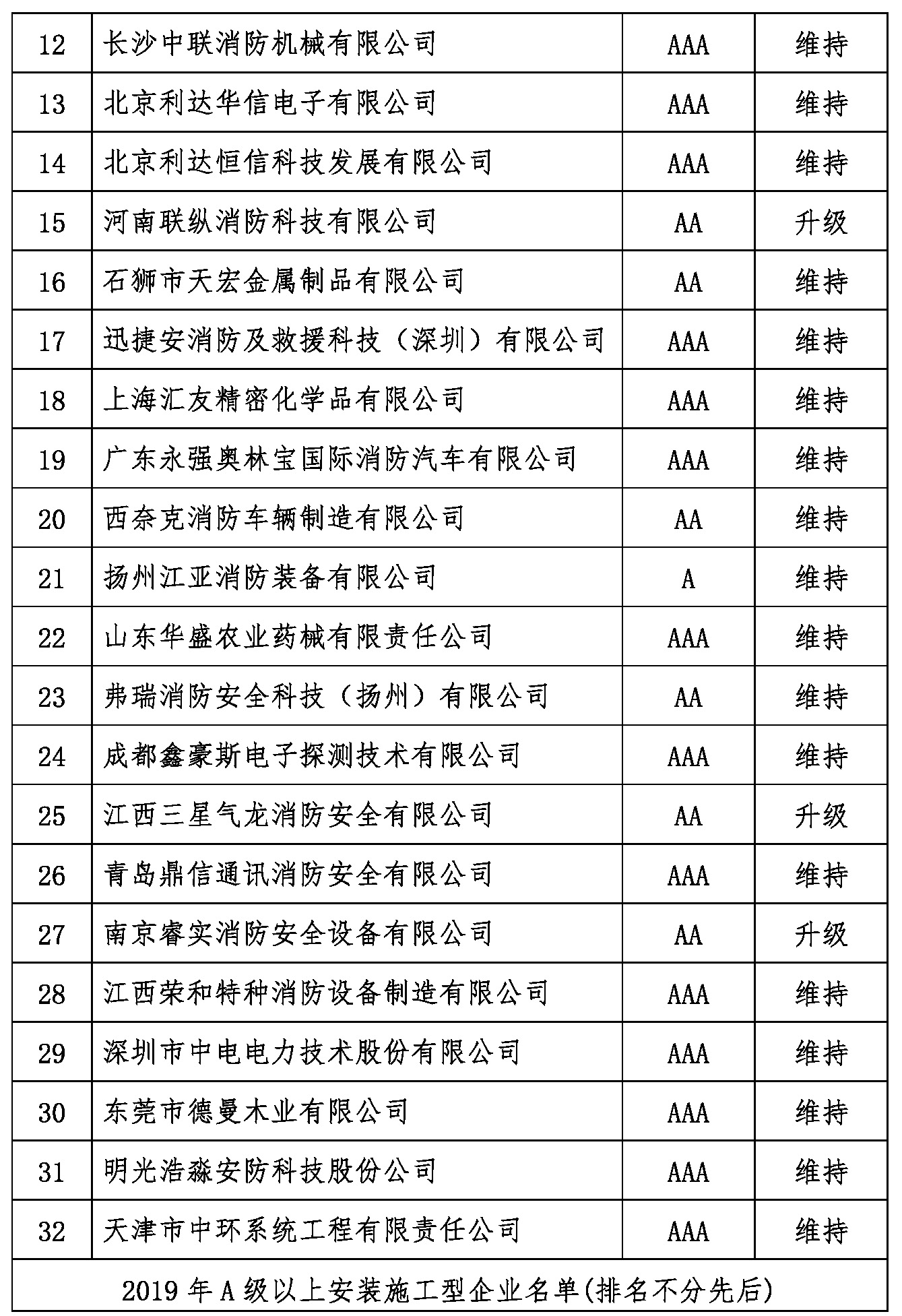 2018和2019年度获得消防行业A级以上信用企业复审结果