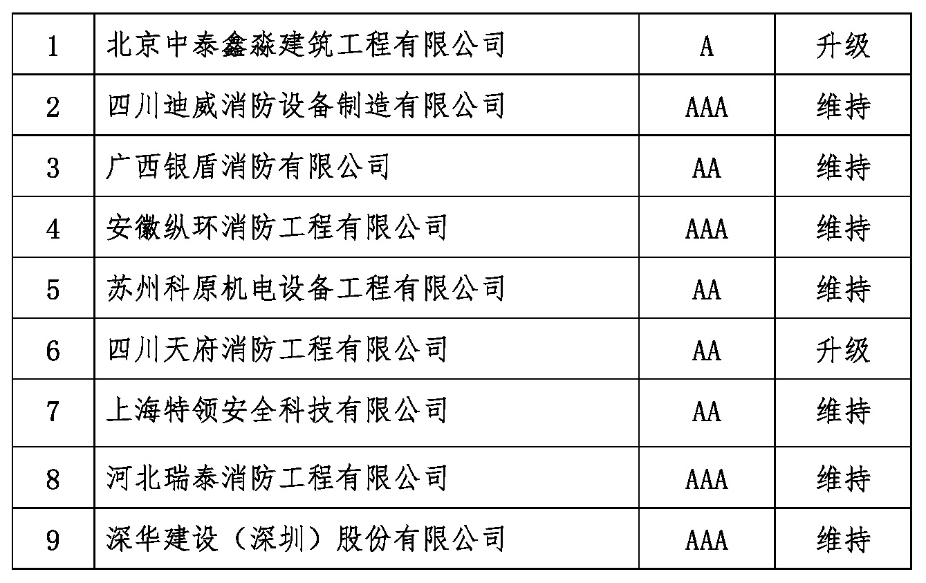 2018和2019年度获得消防行业A级以上信用企业复审结果