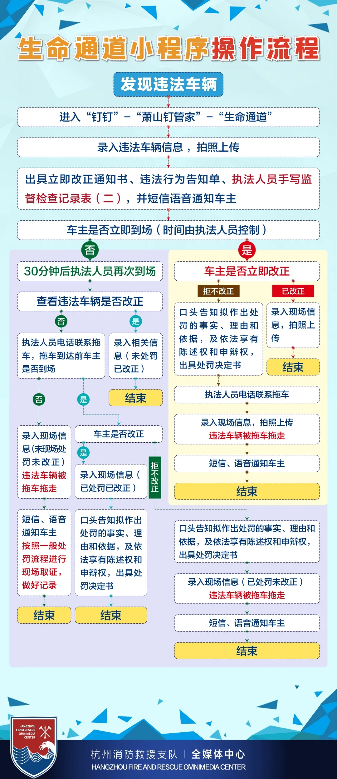 杭州消防在全省率先试点小区生命通道的贴单式违停执法