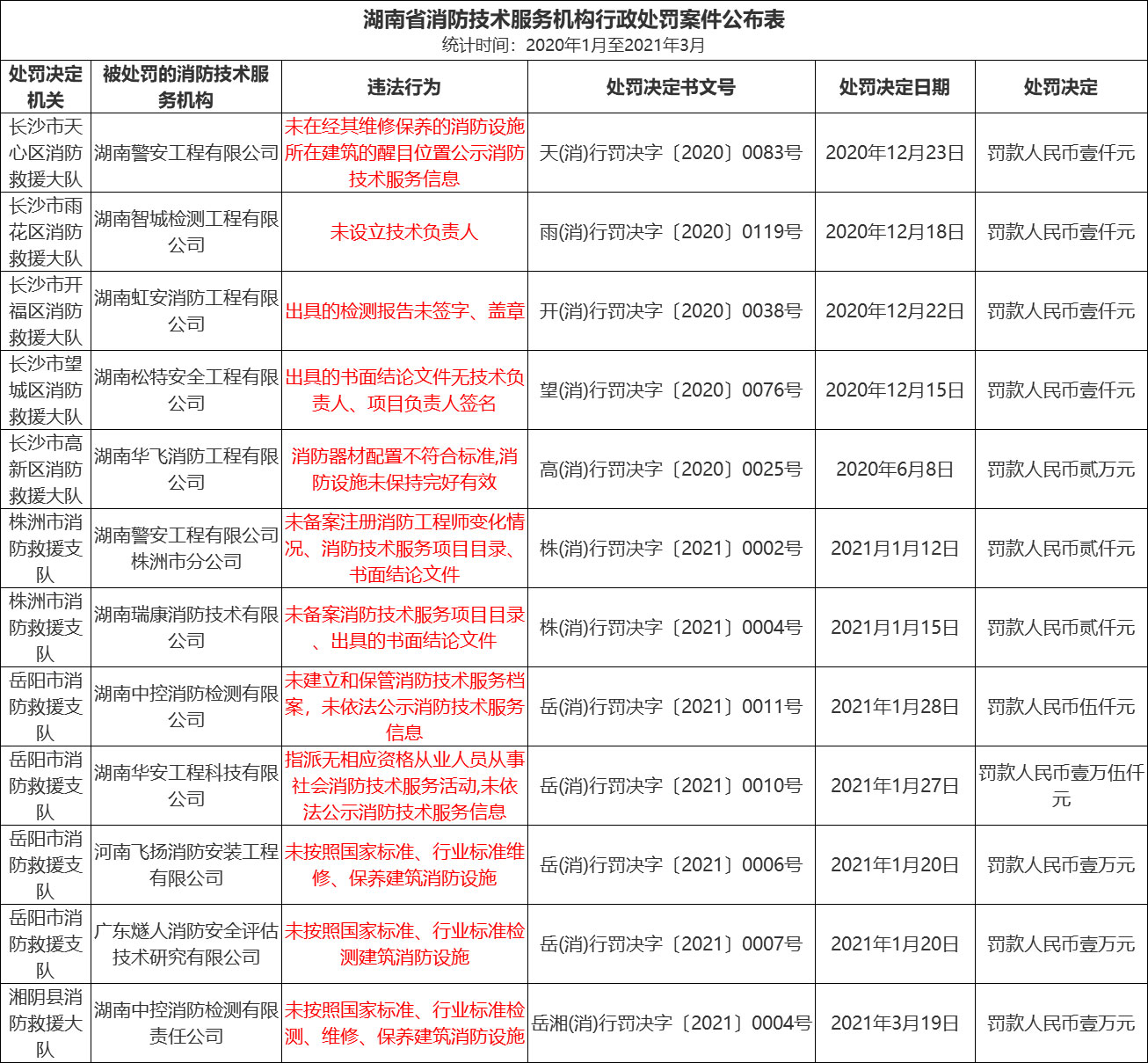 湖南消防技术服务机构行政处罚案件公布表