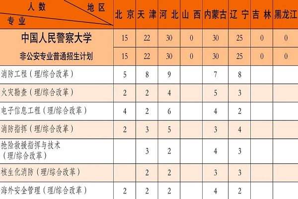 中国人民警察大学非公安专业普通招生计划