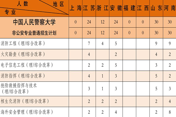中国人民警察大学非公安专业普通招生计划