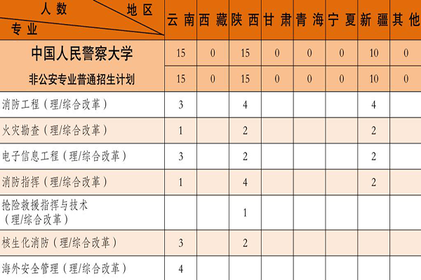 中国人民警察大学非公安专业普通招生计划