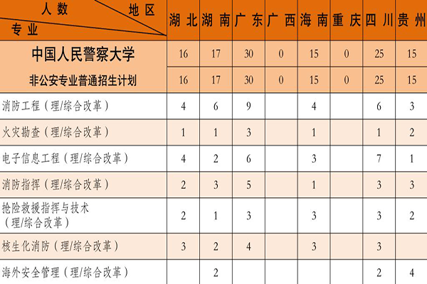 中国人民警察大学非公安专业普通招生计划