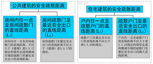 疏散走道| 袋形走道长度的确定！