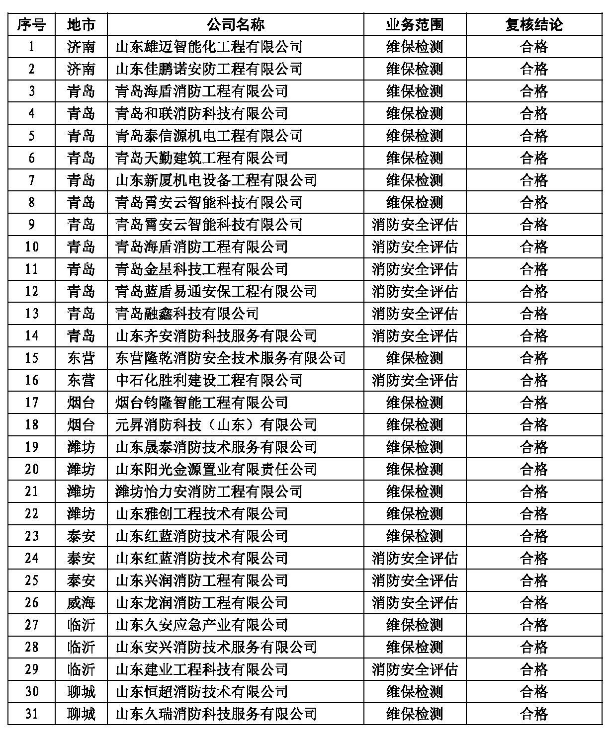 实地复核达标消防技术服务机构统计表