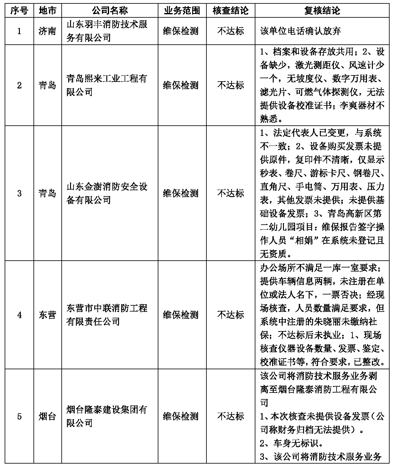 实地复核不达标消防技术服务机构统计表