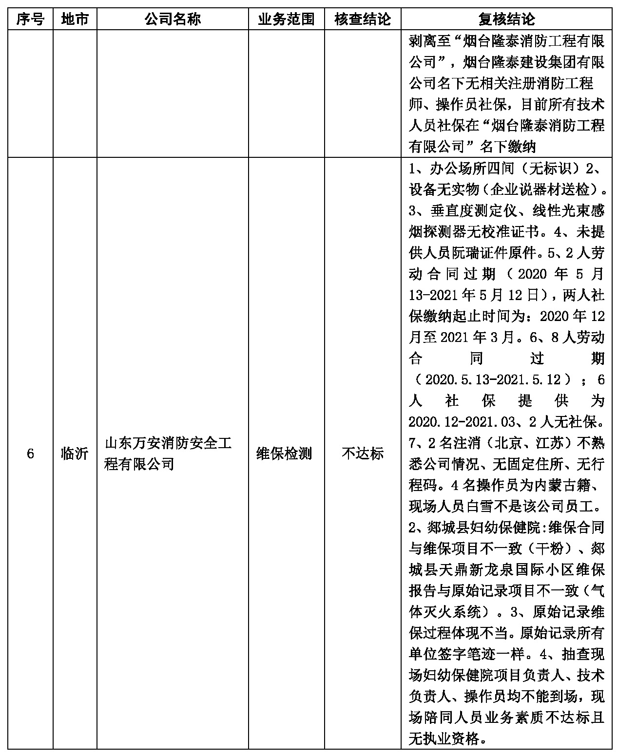 实地复核不达标消防技术服务机构统计表