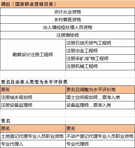 【重磅】取消部分职业资格！不得将准入目录外的证书作为项目门槛！