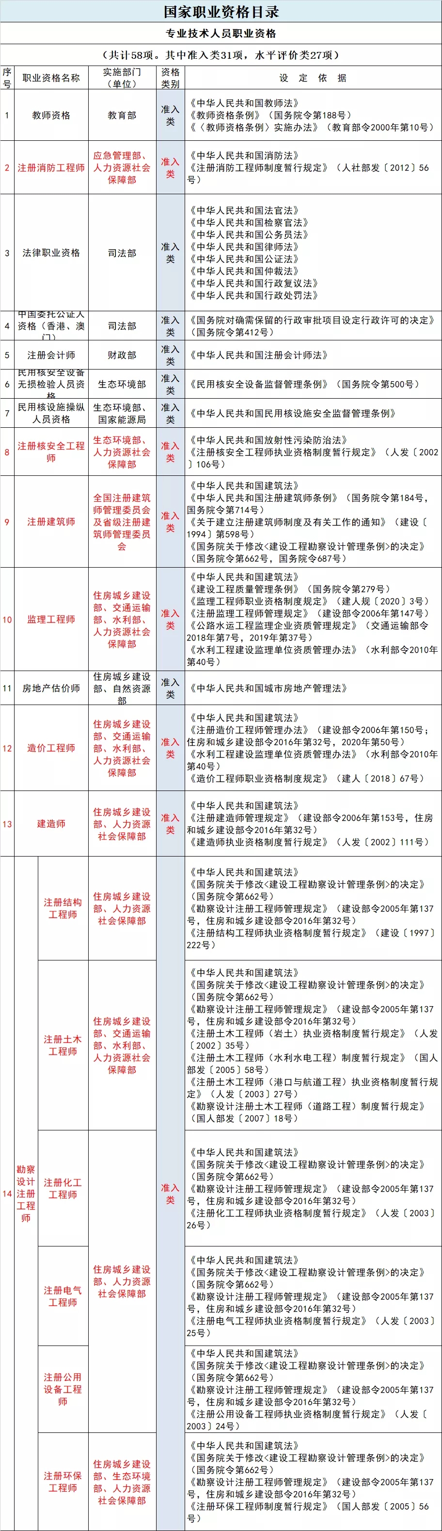 【重磅】取消部分职业资格！不得将准入目录外的证书作为项目门槛！