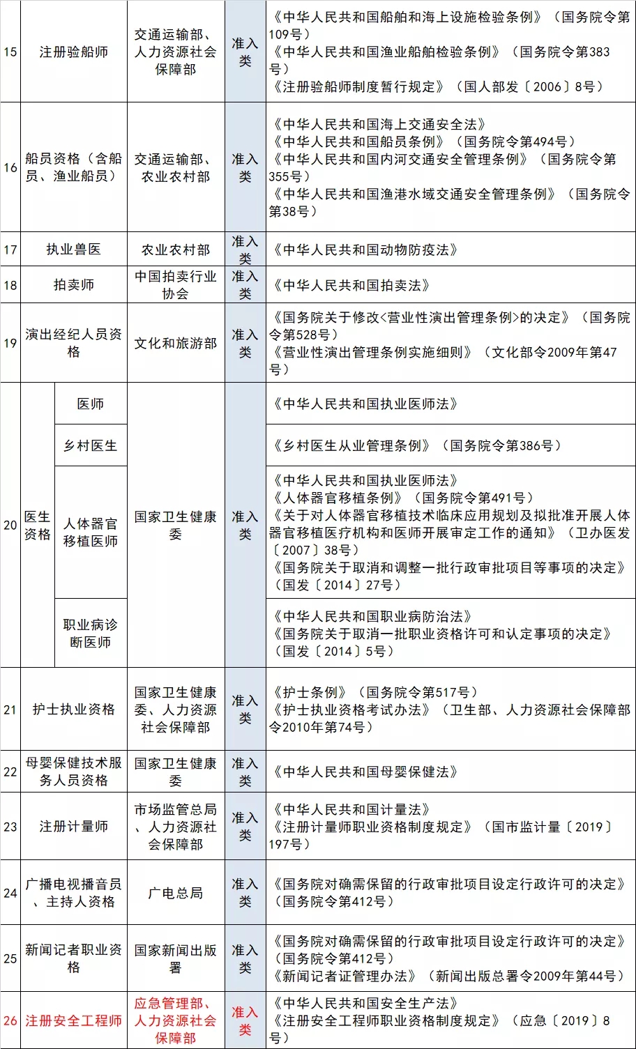 【重磅】取消部分职业资格！不得将准入目录外的证书作为项目门槛！